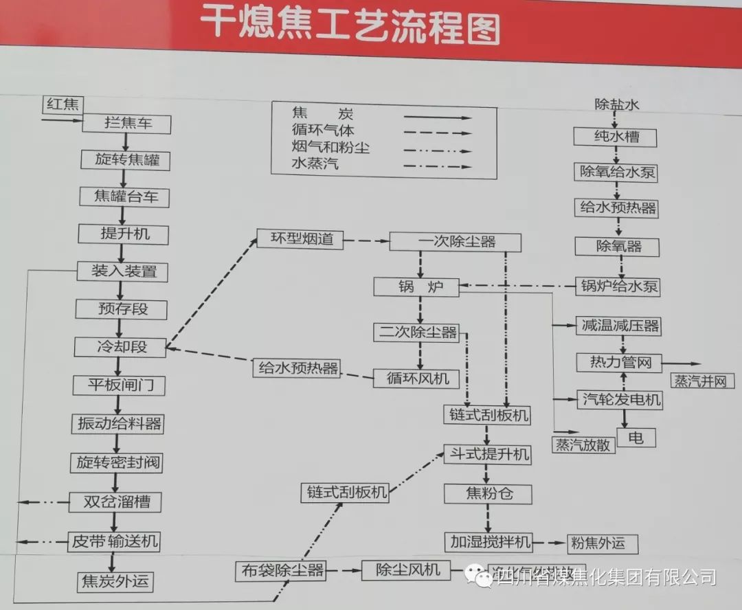 干熄焦流程图