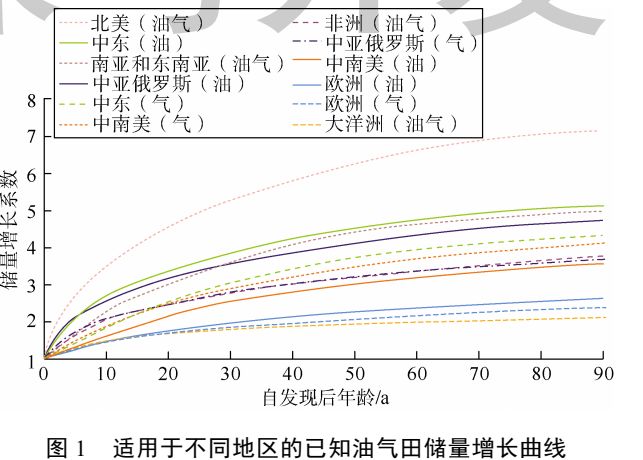 世界主要油气资源潜力与分布(上)