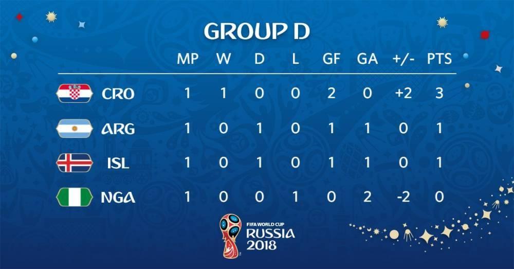 世界杯早报-梅西失点,阿根廷1-1冰岛;夺冠热门