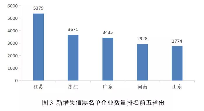 失信人口比例_失信人员名单(2)