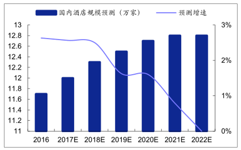 酒店业GDP(3)