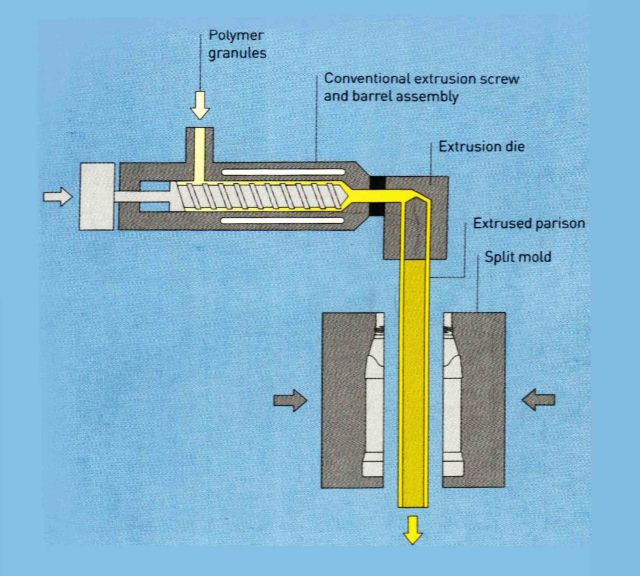 【生产工艺】大批量生产空心塑料容器的工艺:吹塑工艺