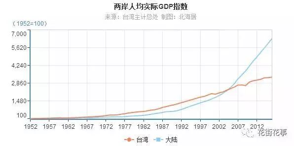 大陆自2005年人均gdp已赶超台湾