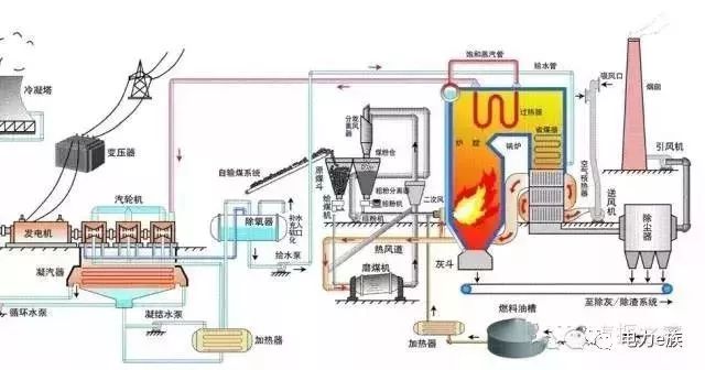 电厂各个设备图,全面涨知识!火爆朋友圈