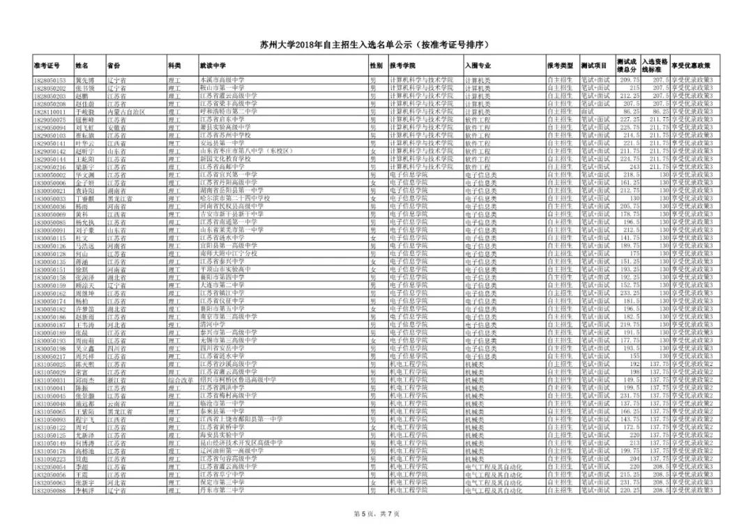 苏州大学2018年自主招生入选名单公示