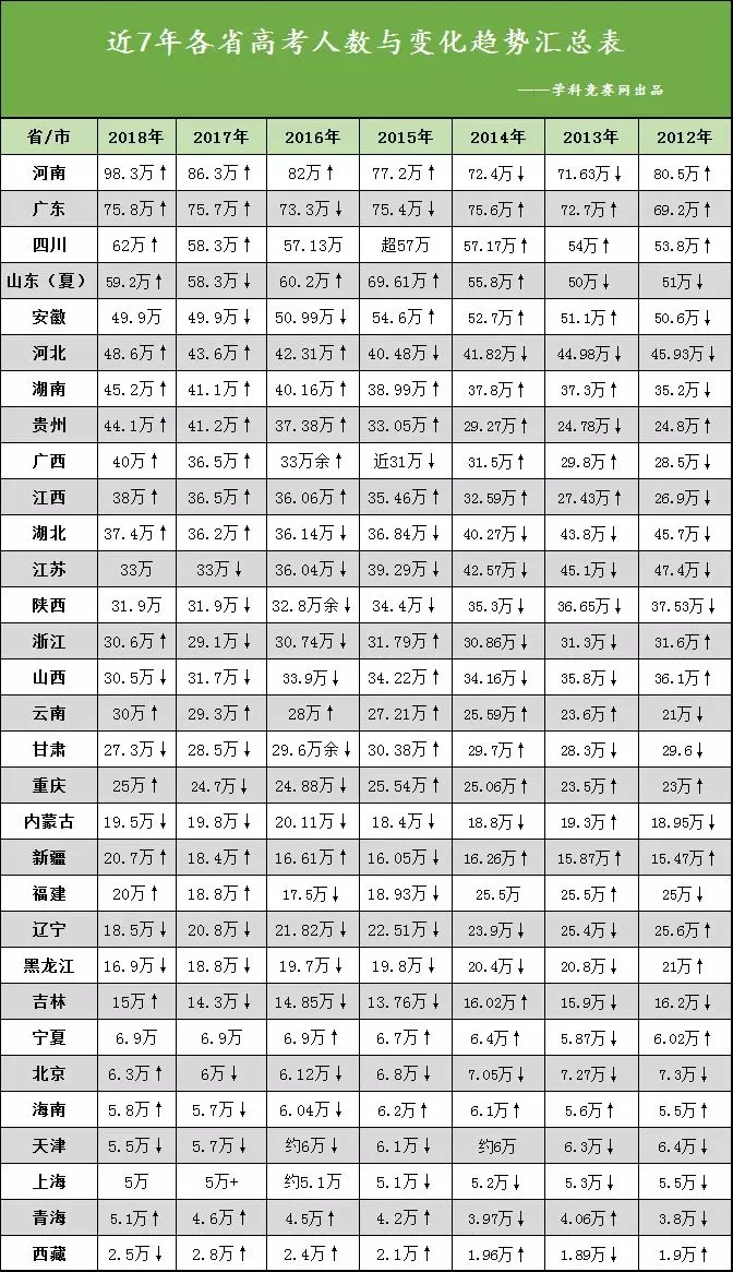 2018年山东人口数量_2018年全国高考人数975万人山东59.2万人