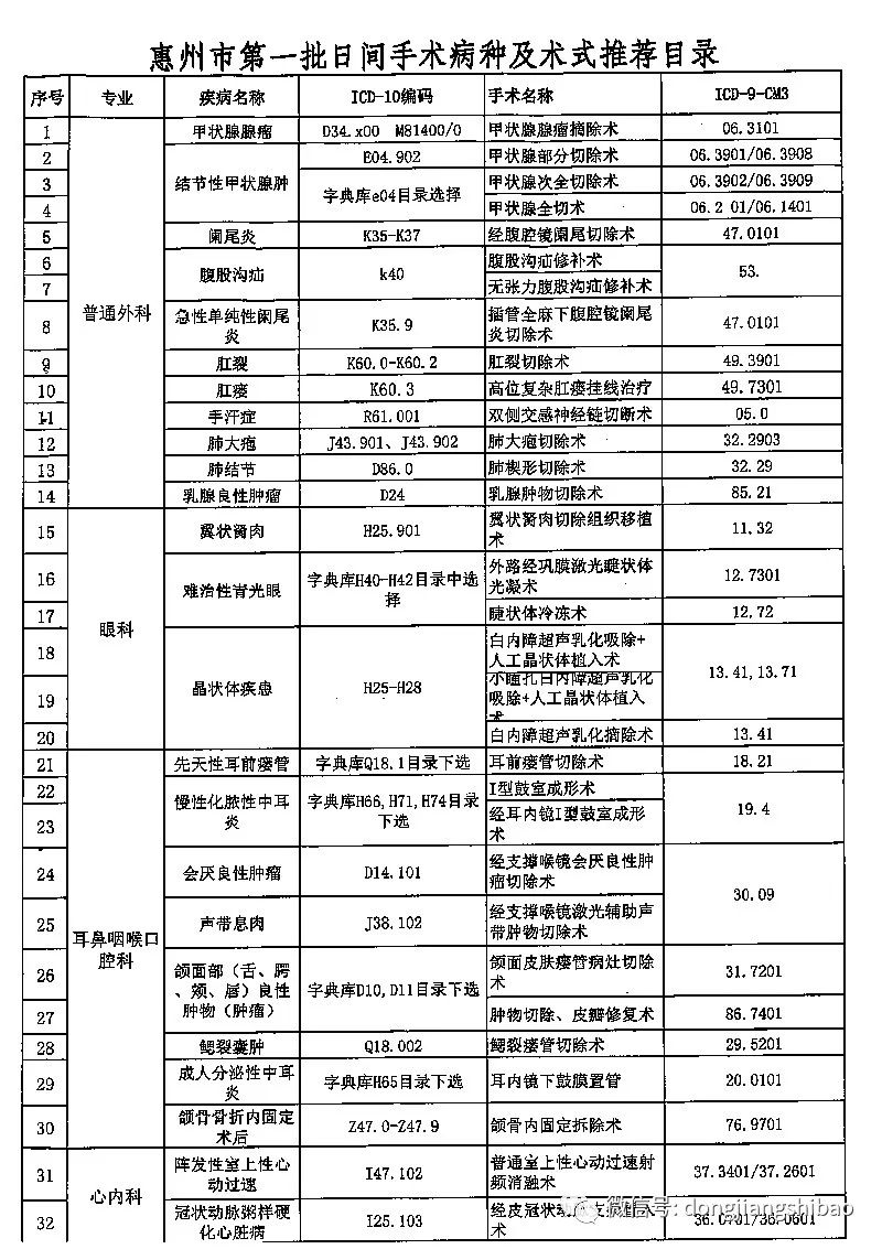 健康 正文 第一批日间手术病种推荐目录 来源:东江时报 返回搜