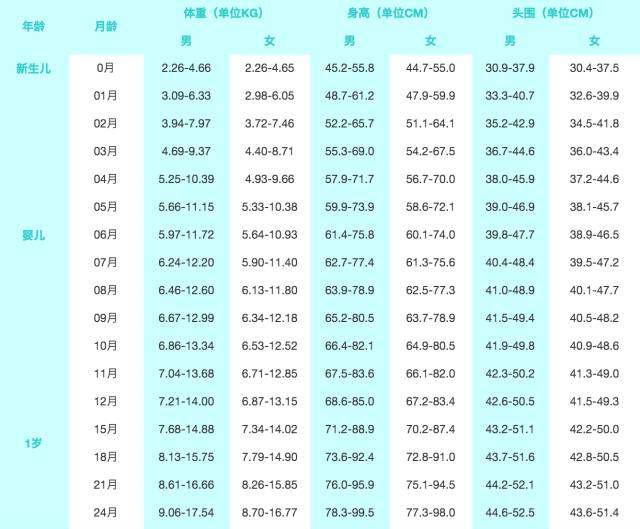 最后附上表格,根据卫生部《中国7岁以下儿童生长发育参照标准》整理而