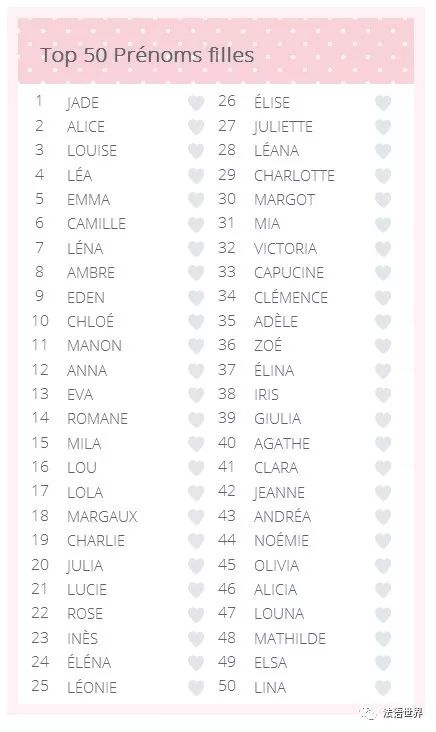018年最受欢迎的50个法语名字，Top