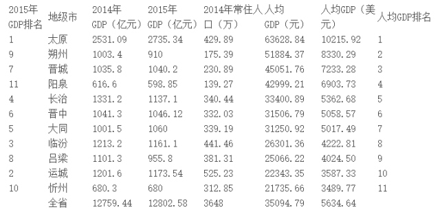 山西运城gdp是多少_济南锁定国家中心城市,再加一分,青岛还能追的上吗(3)