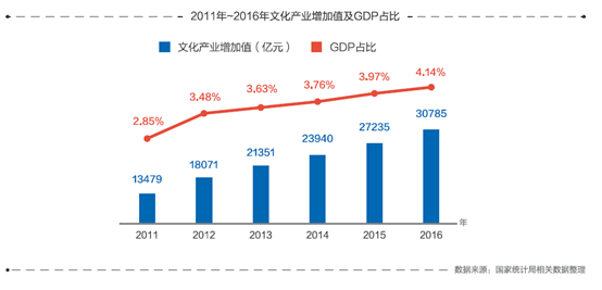 中国文化产业gdp占比(2)