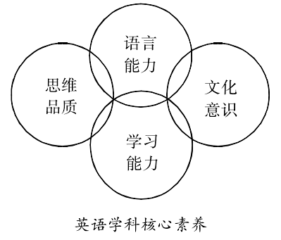 从综合语言运用能力到英语学科核心素养