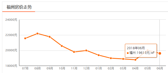 福州GDP不高房价却很高_南京房价真的高吗 福州经济实力不如南京,房价照样差不多(2)