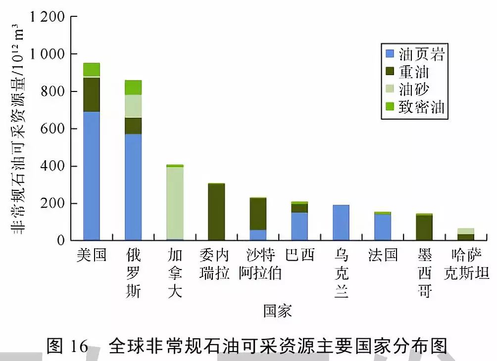 世界主要油气资源潜力与分布下