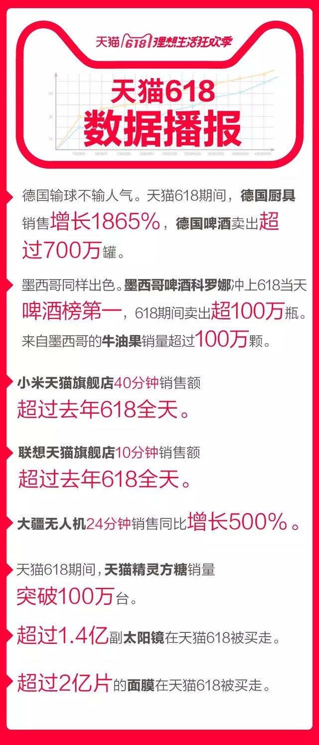 天猫618披露线上线下火爆数据,传统电商和大促