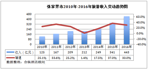 湖南张家界全年gdp多少_湖南GDP今年冲刺万亿元(3)