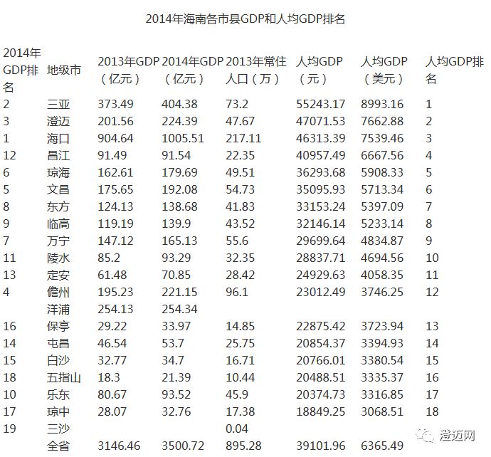 澄迈gdp有多少_海南澄迈GDP争超200亿 经济增速冲击全省四连冠