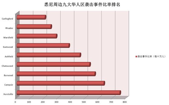 澳大利亚人口华人比例_澳大利亚人口分布图(2)