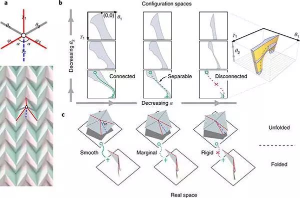 nature子刊折纸超材料的拓扑运动学