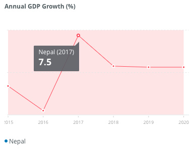 尼泊尔一年gdp_尼泊尔 风景很美,但是很穷