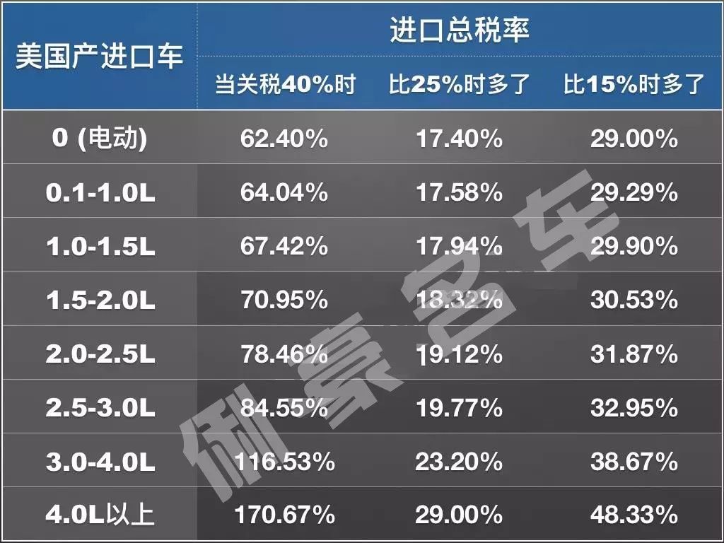 美国产进口车关税加25%!车价会上涨多少?| 俐