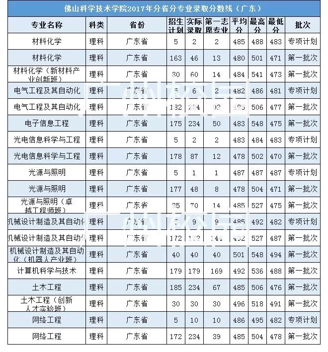 2017广东一本高校专业分数线汇总,填志愿必参考!