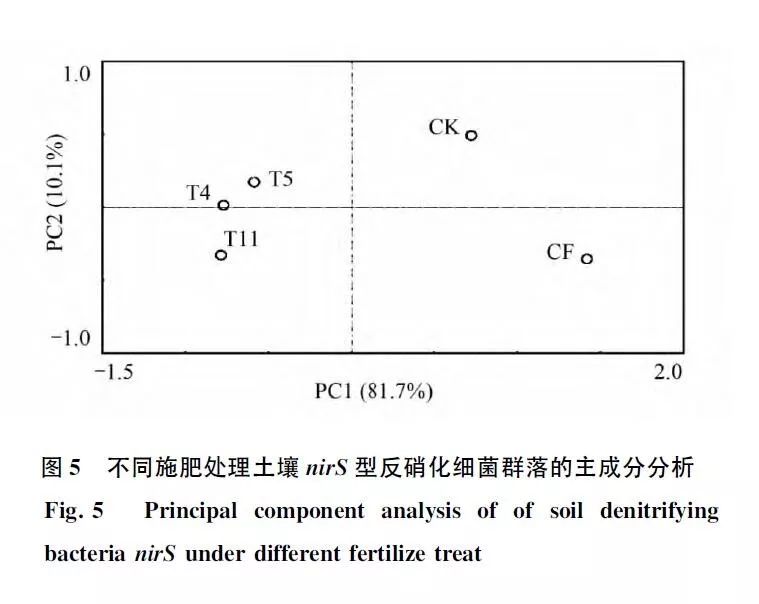 牛场肥水灌溉对土壤nirknirs型反硝化微生物群落结构的影响