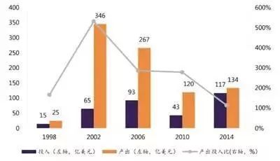 GDP是投入还是产出_许小年 转折点上的中国经济 从资本积累到技术创新