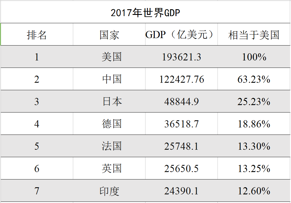 日本1985年gdp是多少_2017上半年GDP排名出炉,哪些省份富可敌国