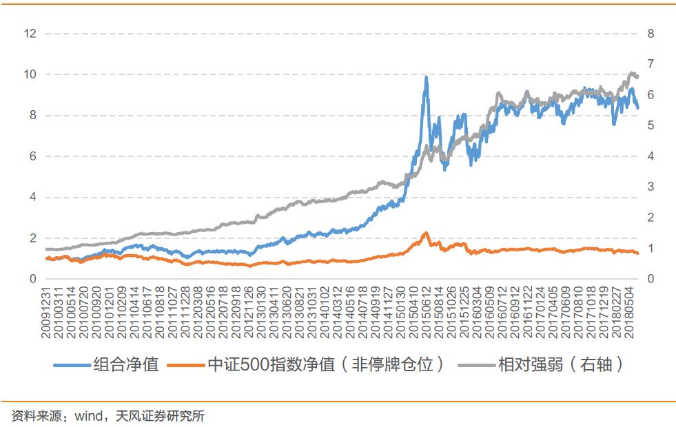 长线金股本期组合已超额7.8%