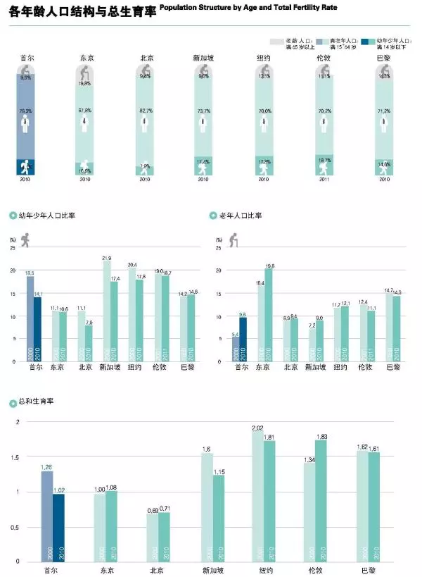 城市人口年龄构成_目前我国人口迁移的方向和年龄构成是 ①城市迁往农村 ②(2)