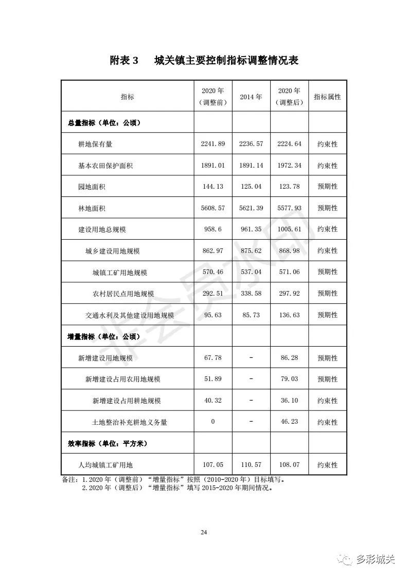 嵩县人口有多少_嵩县人必看 城关镇土地利用总体规划 2010 2020 年 调整方案 公