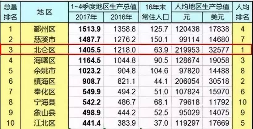 宁波市各区县人口排行_宁波市地图(3)