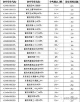 2018襄阳部分示范性高中 指标到校分配结果出