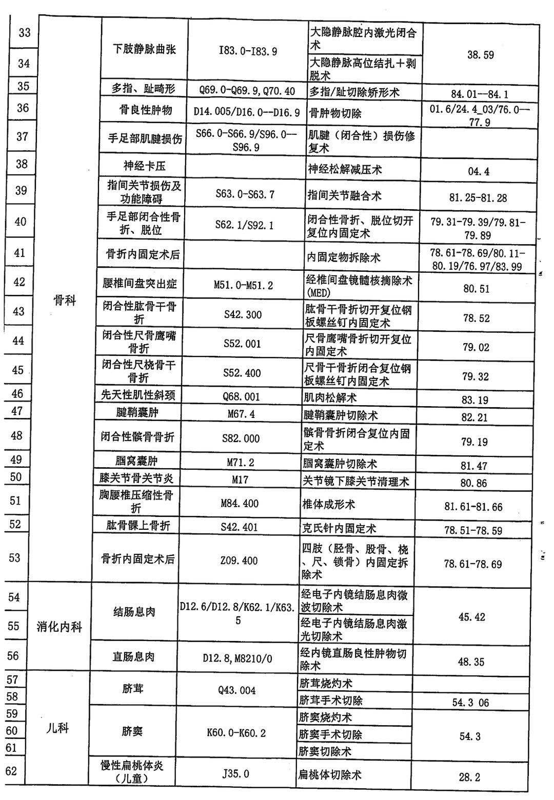 惠州试行日间手术阑尾炎等79类手术当天出院