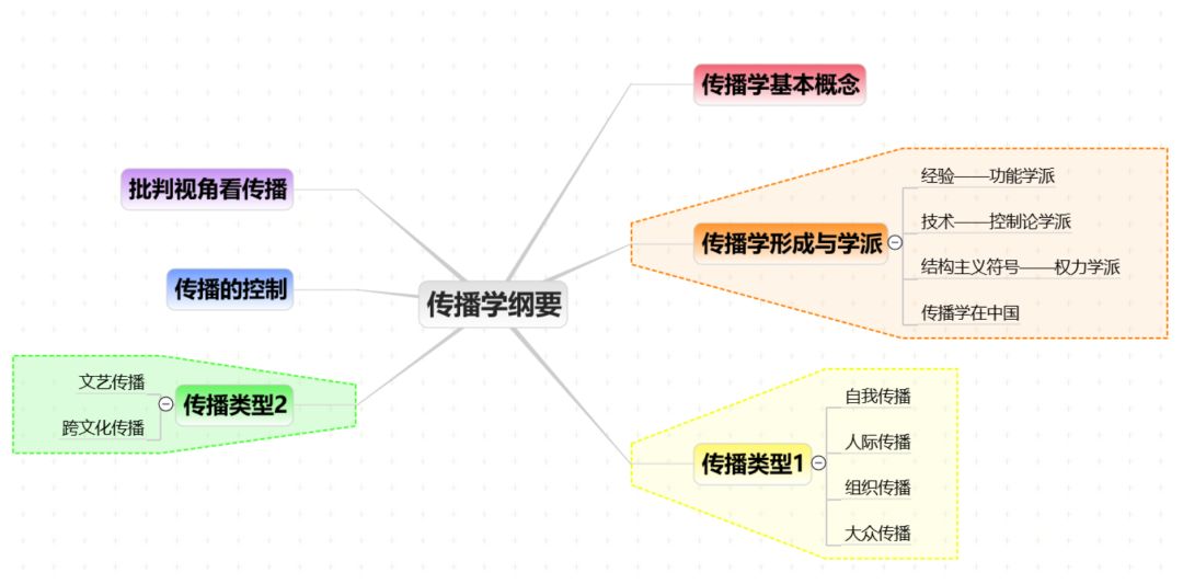 传播学如何拿高分我给你一个书单升级攻略附框架图