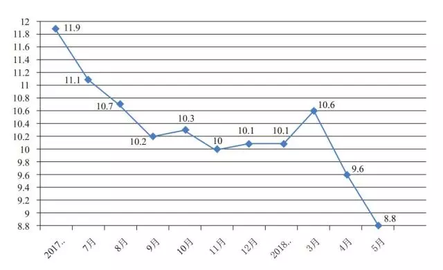 限额以上餐饮收入_2018年5月份餐饮收入同比增长8.8%