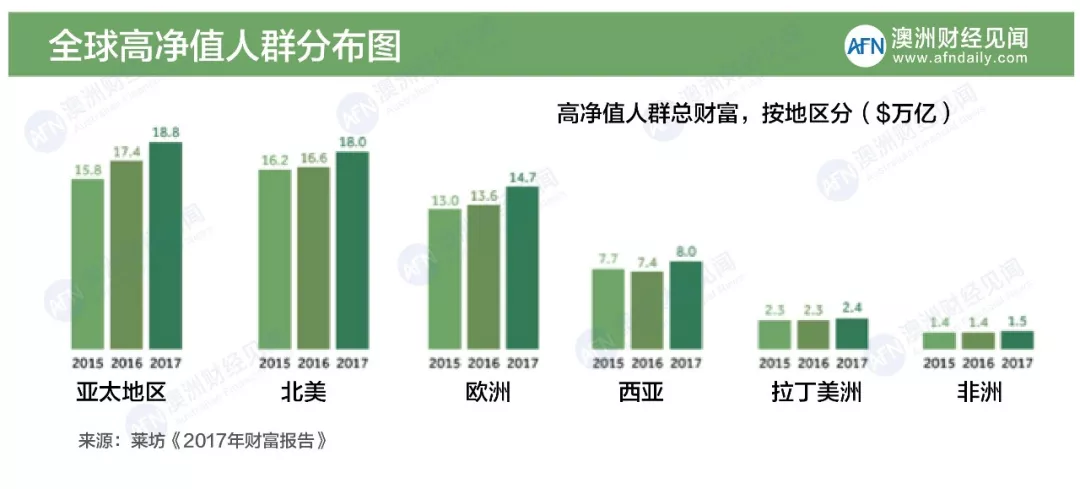 世界富裕人口_益普索 全球富裕人口旅游趋势调查(3)