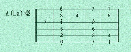 【吉他课】忘掉传说的5种指型,其实两套"根音指型"就