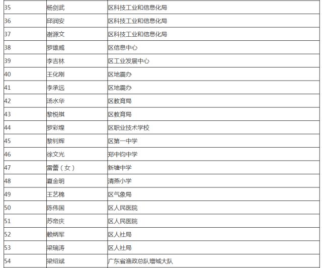 信息化专家库拟入库专家名单电话:020-82752328邮编:511300地址:增城