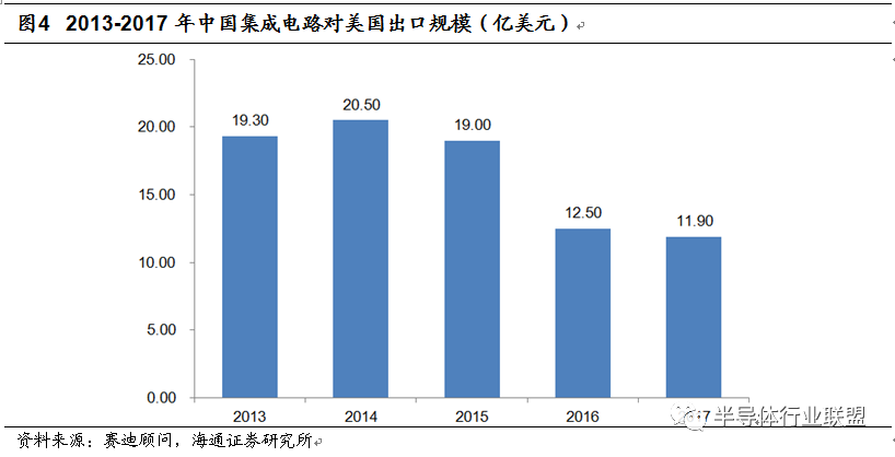 集成电路在美国gdp的占比_全球集成电路行业发展现状及市场规模趋势预测