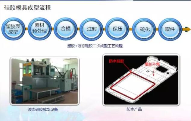 【干货】液态硅胶在3c电子产品防水结构件上注射成型