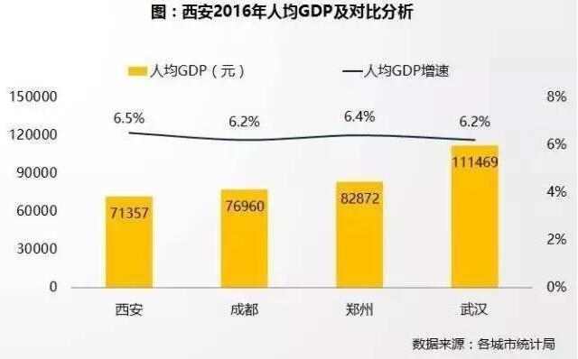 西安和成都的gdp对比_西安gdp比例