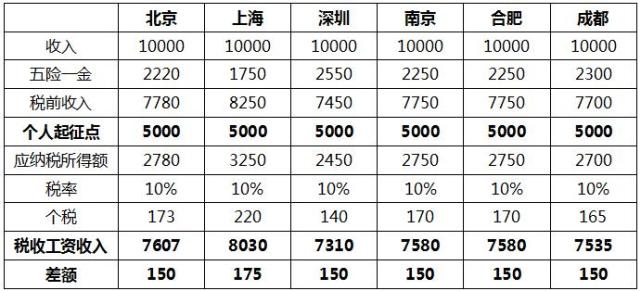 个税总人口_5000起征点个税表图片