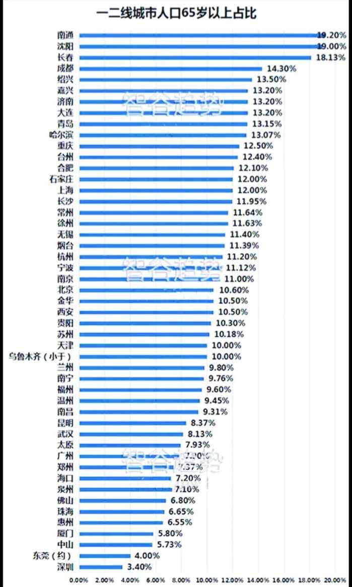 乌鲁木齐老龄化人口情况_乌鲁木齐人口热力图