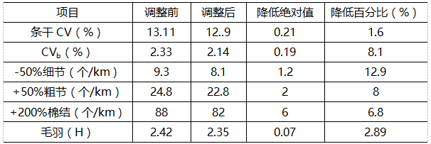 表2 梳棉工艺优化前后80s成纱指标对比试验