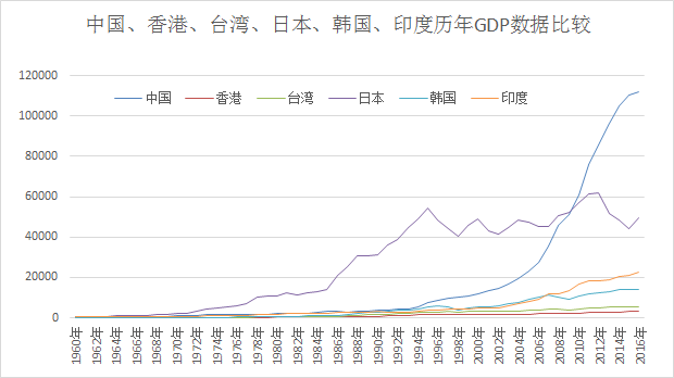 上海gdp台北gdp(2)