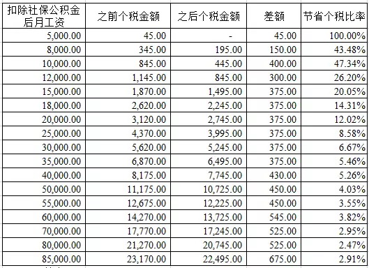 终于要来了,个税修正案今日提交人大常委会审