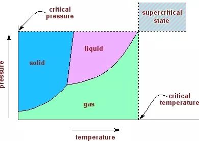 超临界流体你知道是什么吗流量的测量控制有学问