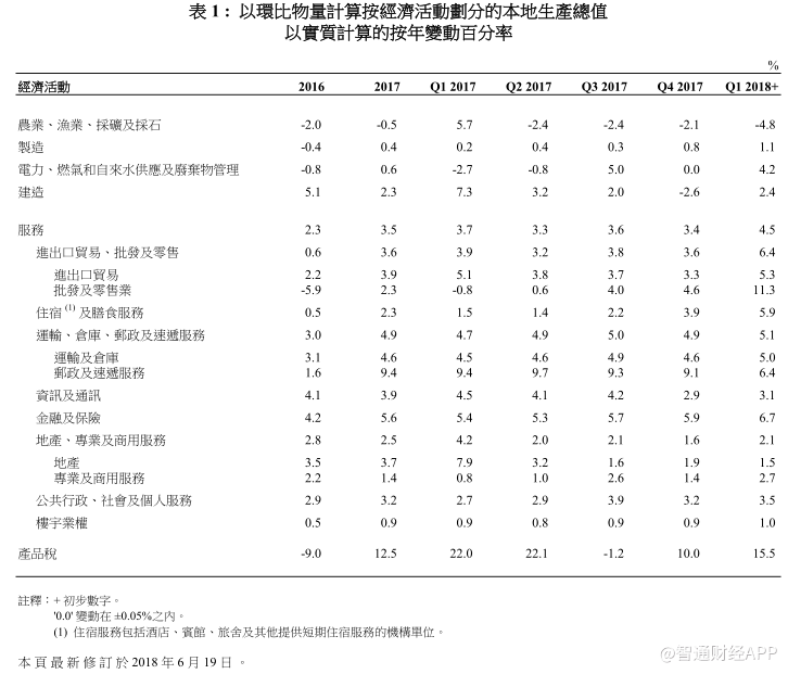 香港gdp统计_香港经济持续向好,首季度GDP大增7.8%!